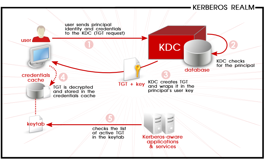 Kerberos Realm