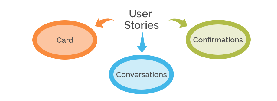 3 Cs of user stories