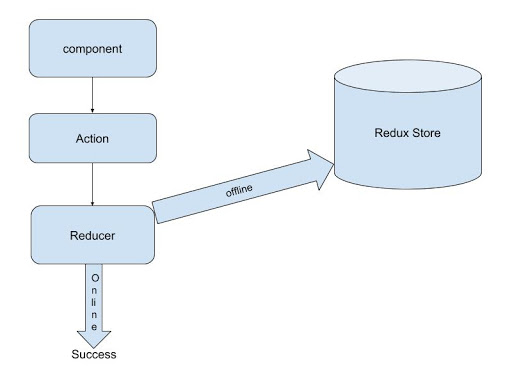 Embrace Offline First Approach to Make Your React Apps Offline Sync Compatible - Workflow