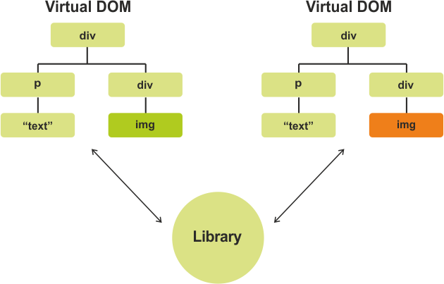 Angular vs. Vue.js- Performance