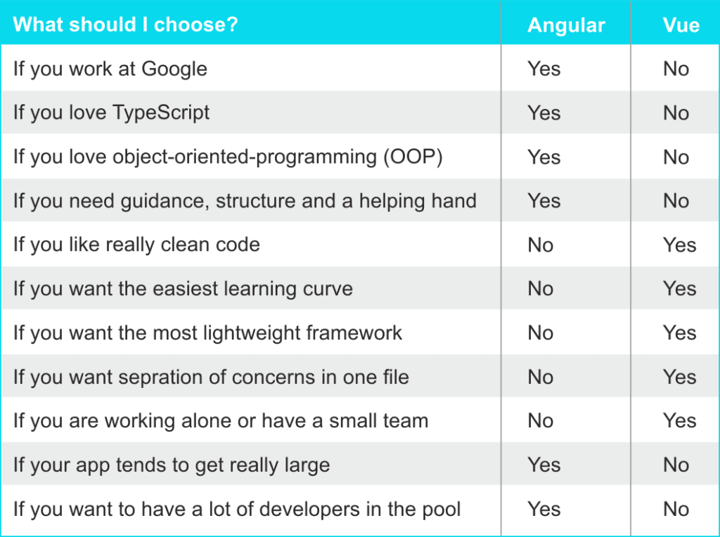 Angular vs. Vue.js Comparison