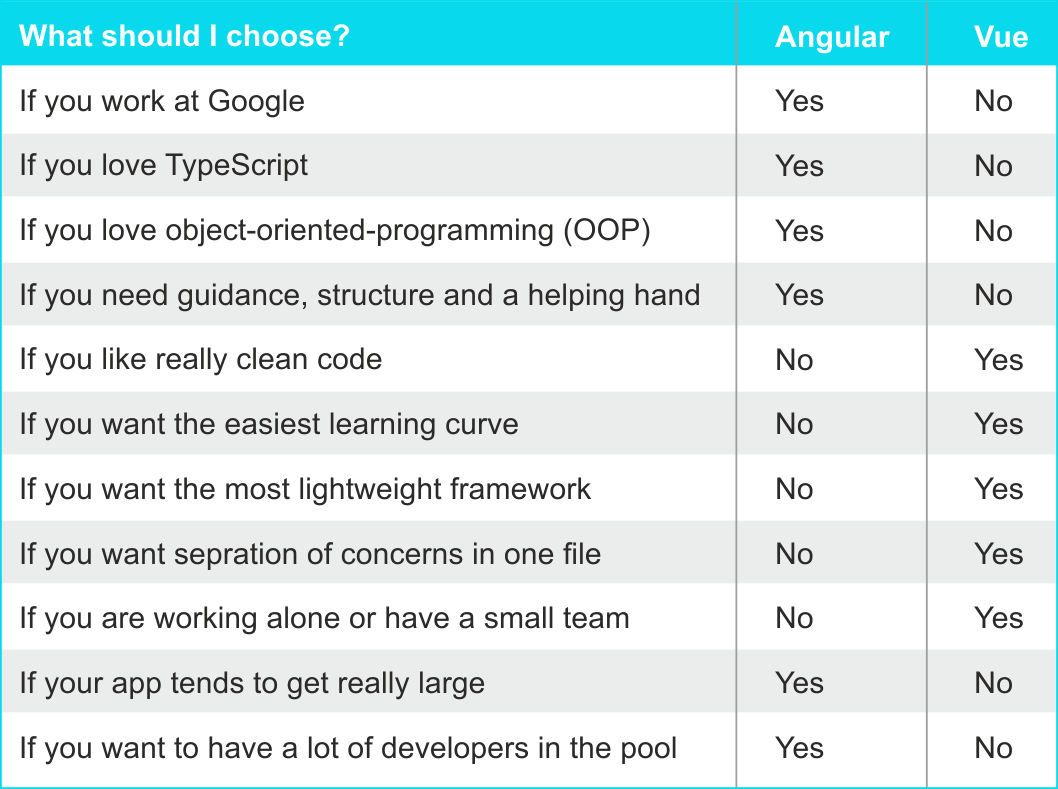 Angular vs. Vue.js A Handy Comparison Guide