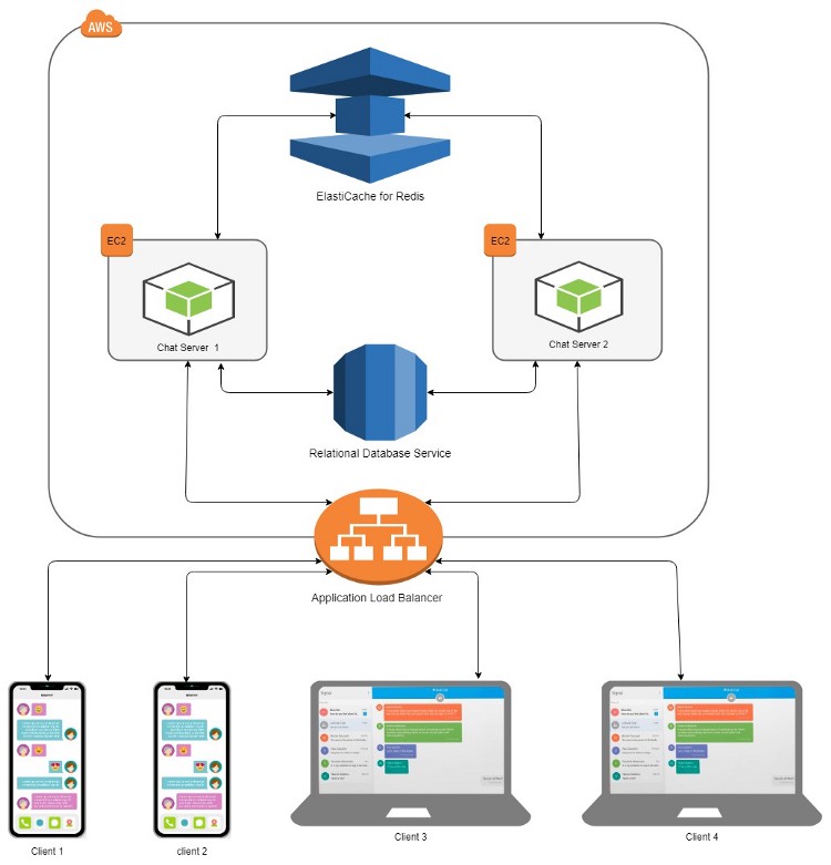 Building a Chat Service Using Micro-services Architecture - Architecture