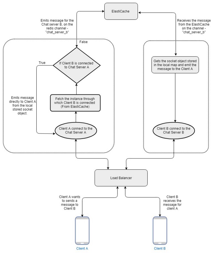 Building a Chat Service Using Micro-services Architecture - Message Delivery