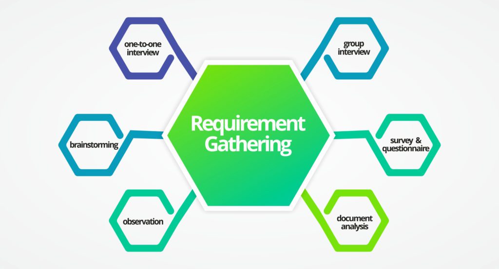 Requirement Gathering- Product Discovery Process by Systango