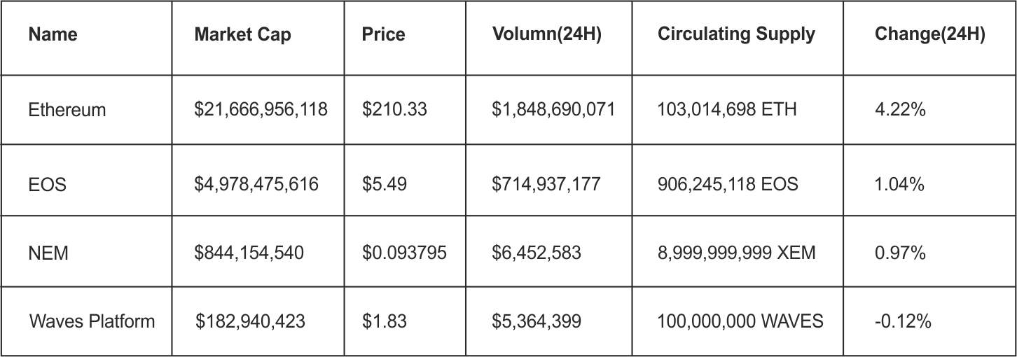 Alternatives to Ethereum- Ethereum Vs. All by Systango