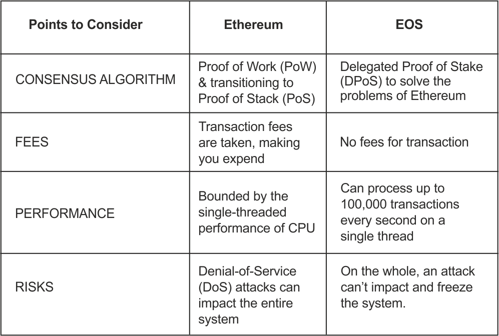 Handy Guide to Alternatives to Ethereum- Ethereum Vs. EOS by Systango