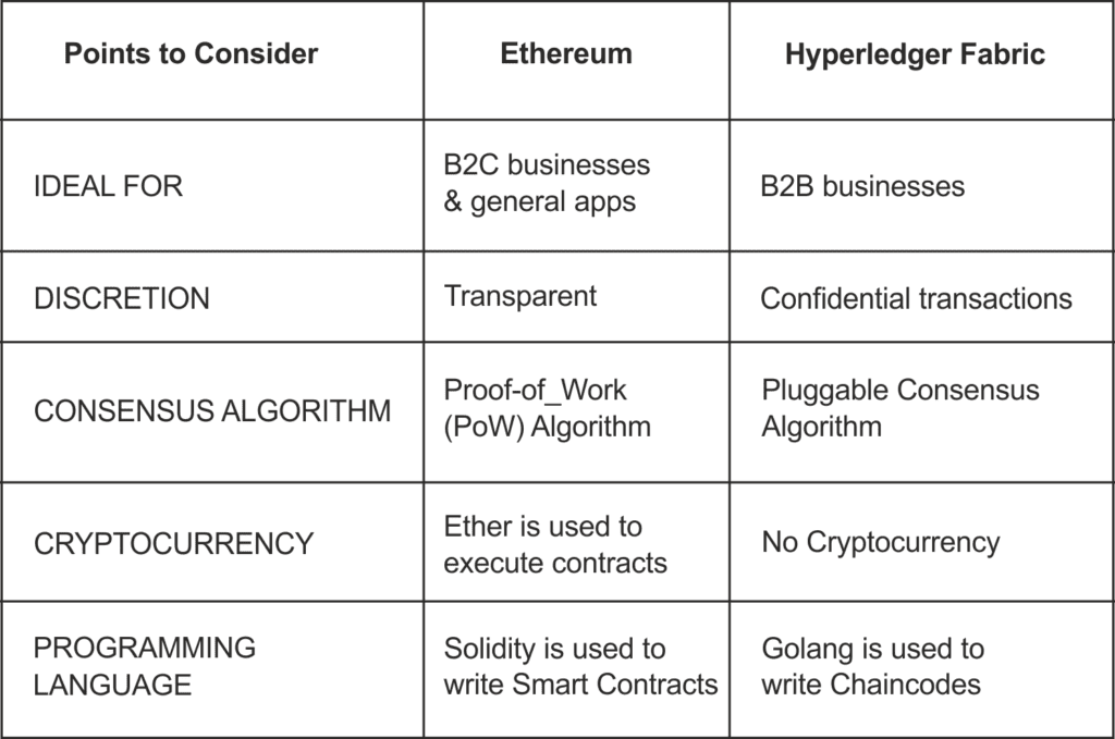 Alternatives to Ethereum- Ethereum Vs. Hyperledger Fabric by Systango