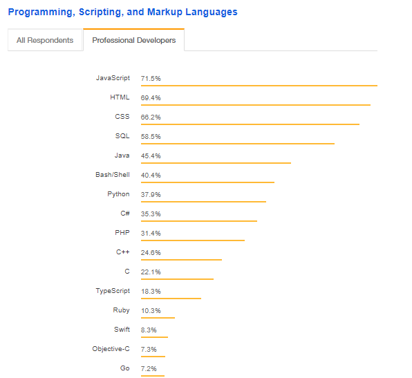 Best technology stack for mobile app- why choose Swift By Systango