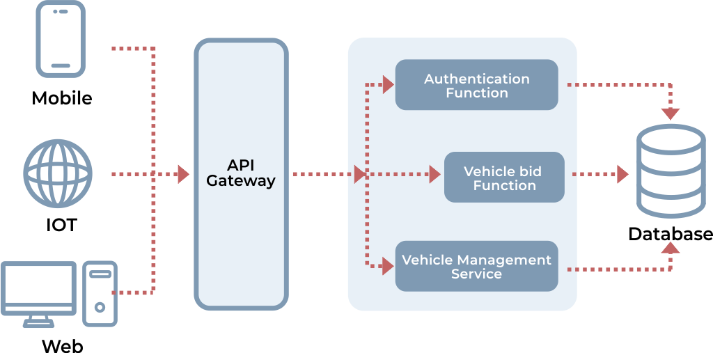 Serverless Architecture- Application Architecture