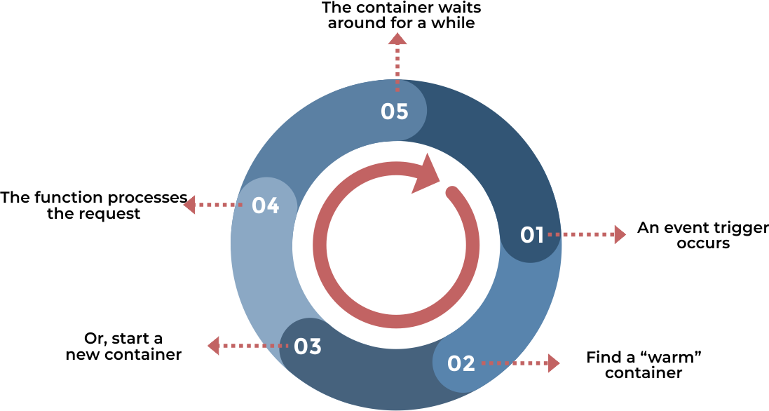 Serverless Architecture- Life Cycle by Systango