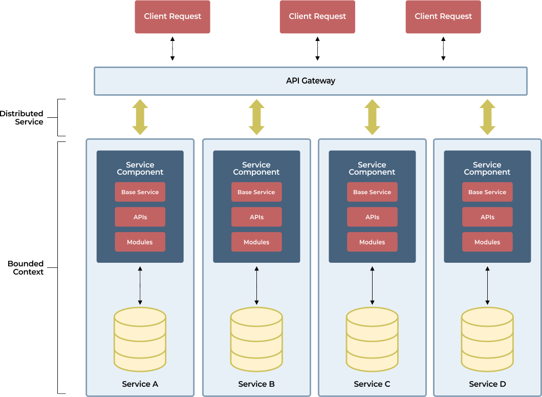 Microservice Architecture - style structure by Systango