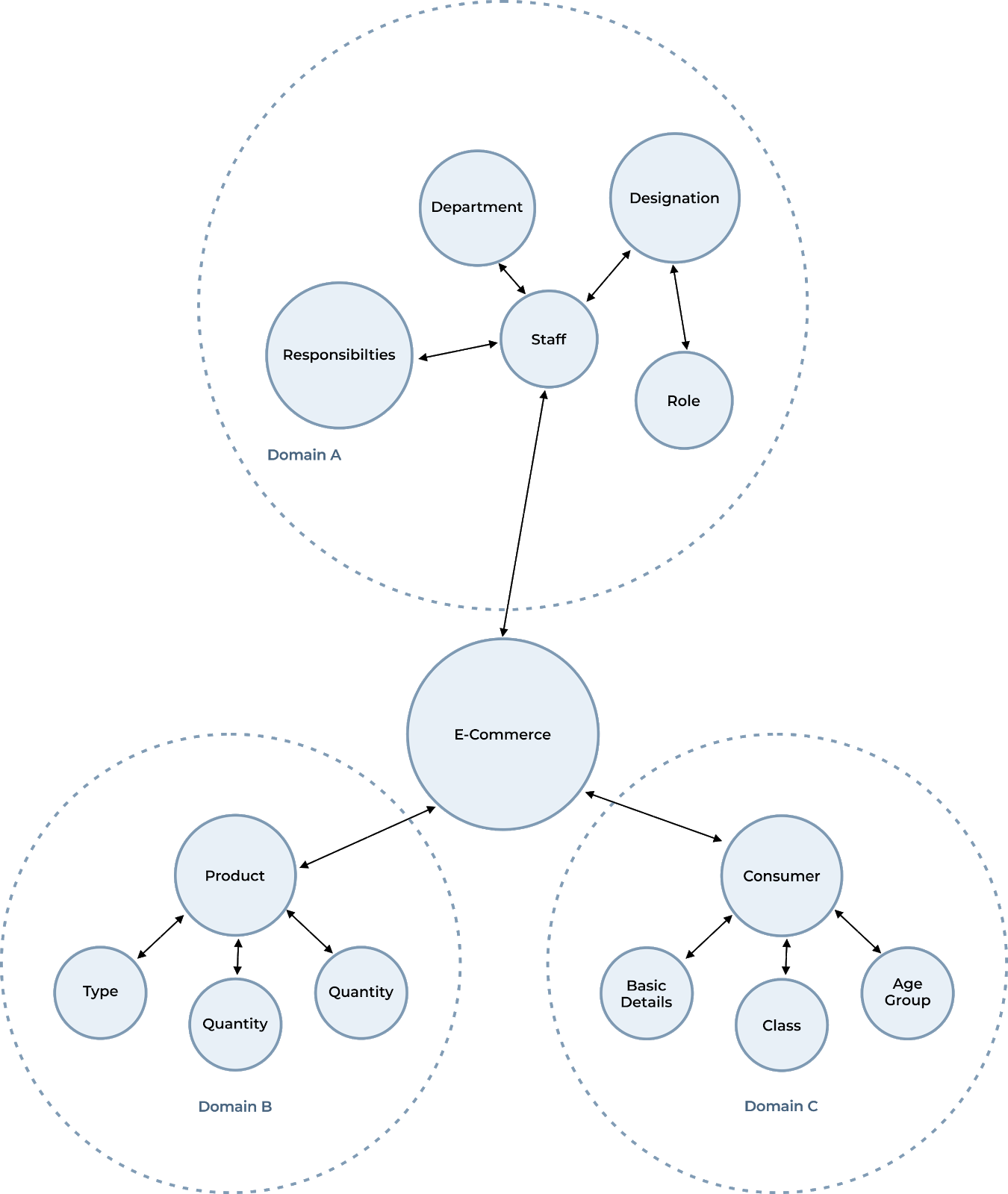 Microservice Architecture - sample design