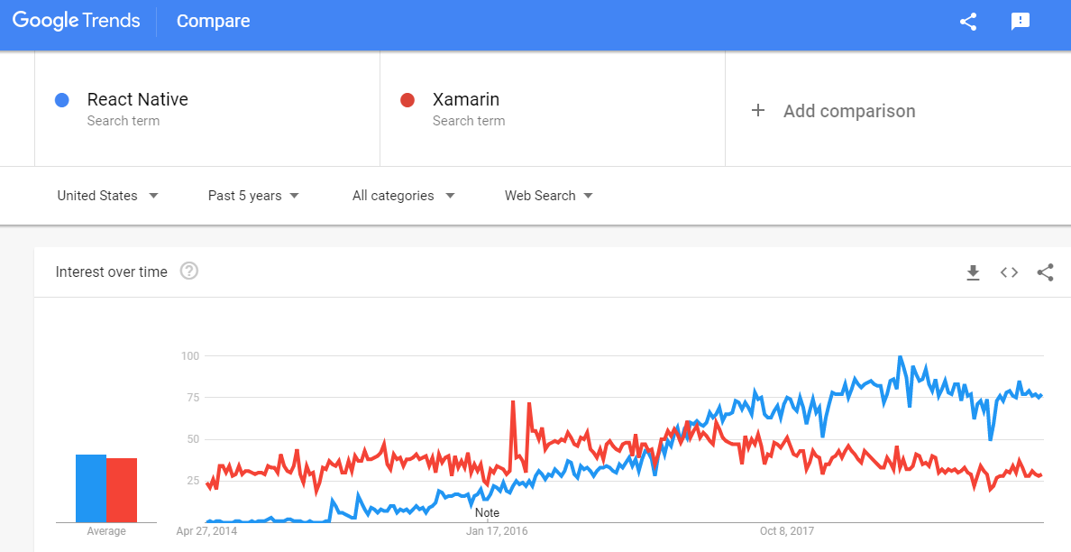 React Native vs. Xamarin- Google Trends by Systango