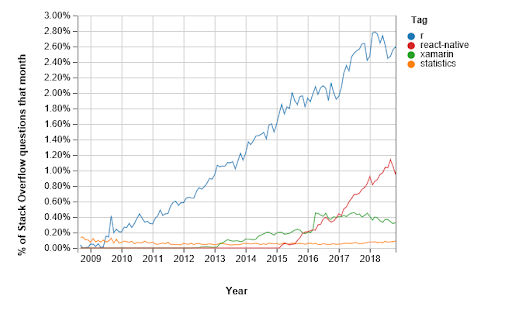 React Native vs. Xamarin- Stack Overflow by Systango