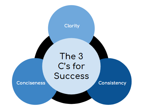 UI Design- 3 c's of success by Systango