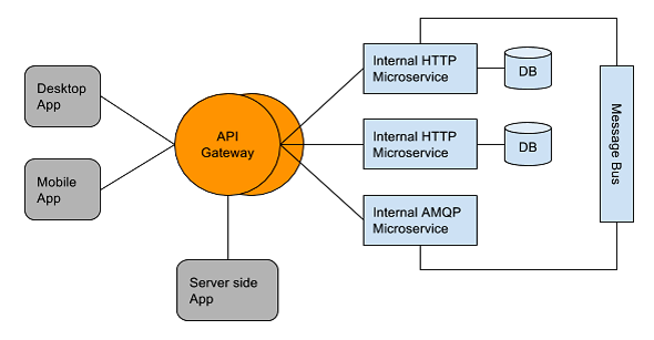 API Gateway by Systango