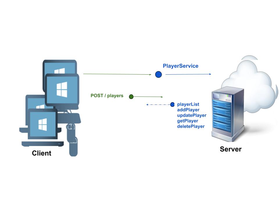 Level 0 - Resource Model for RESTful services by Systango