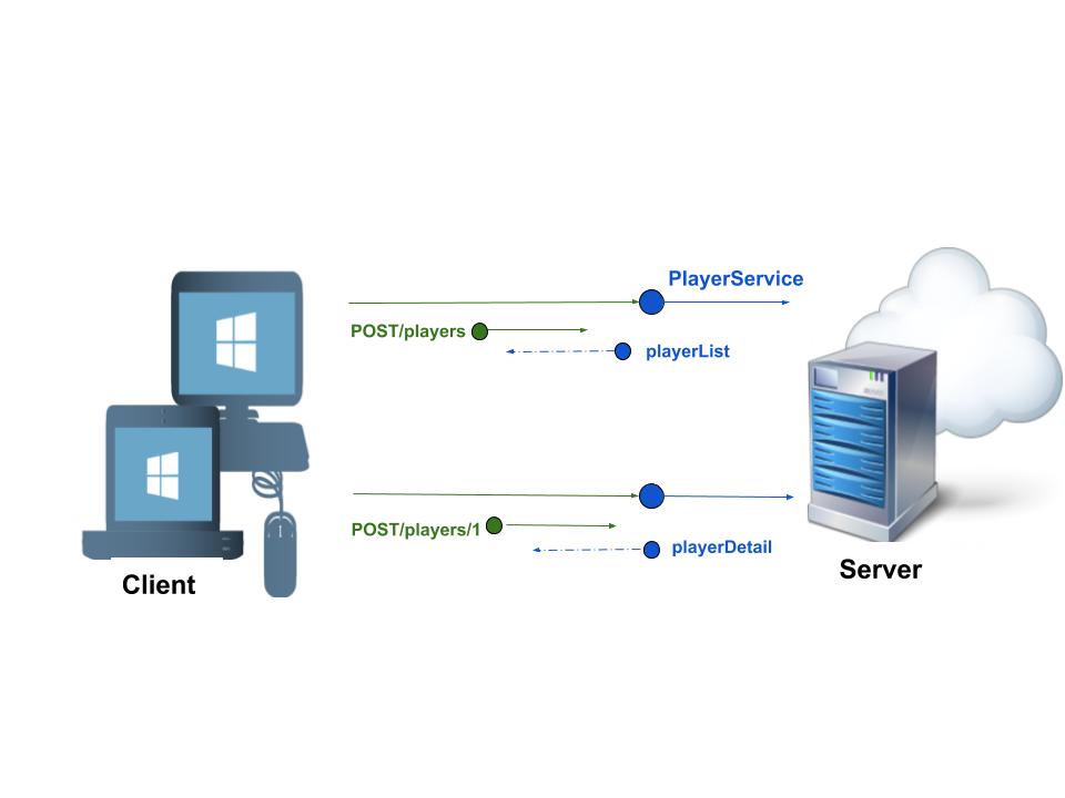 Level 1 - Resource Model for RESTful services by Systango