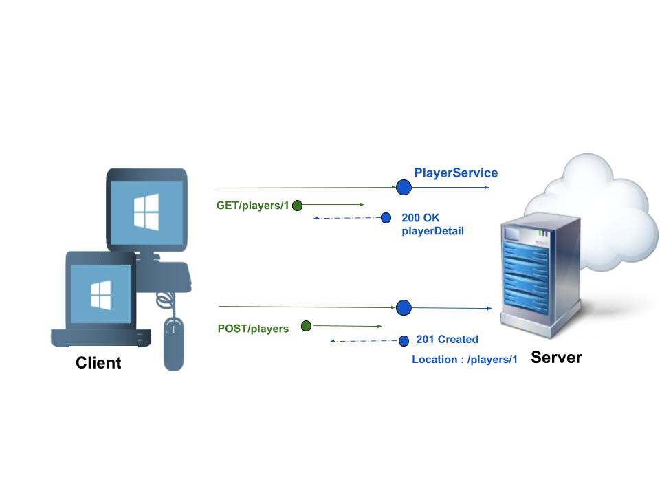 Level 2 - Resource Model for RESTful services by Systango