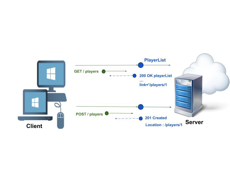 Resource Model for RESTful web services by Systango 