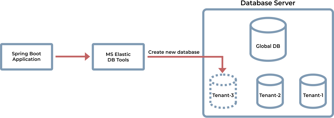 Database creation with Microsoft Azure by Systango