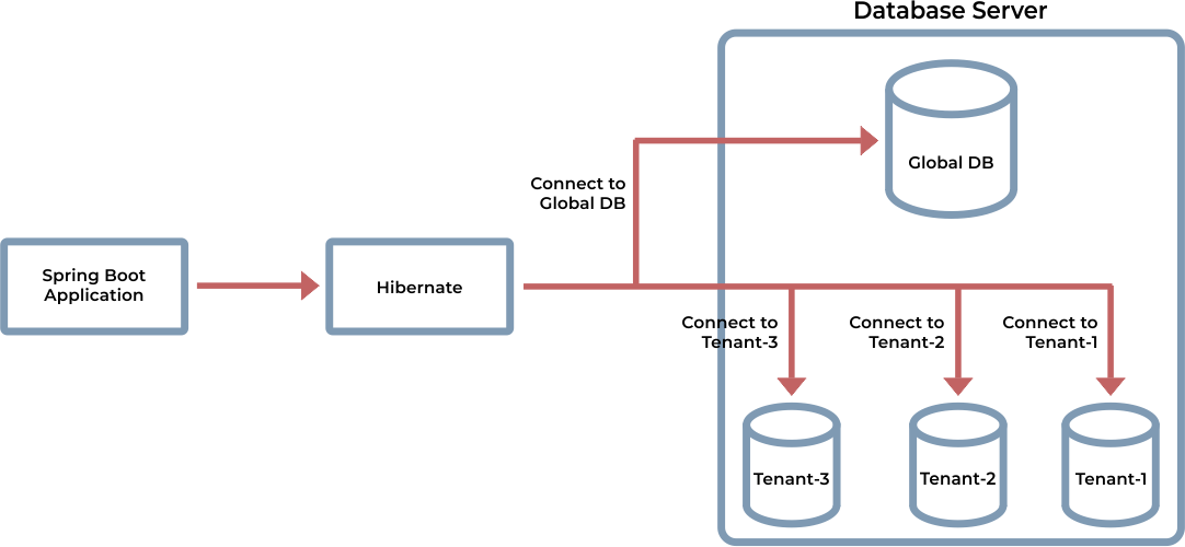 Database Connection Management with Hibernate by Systango