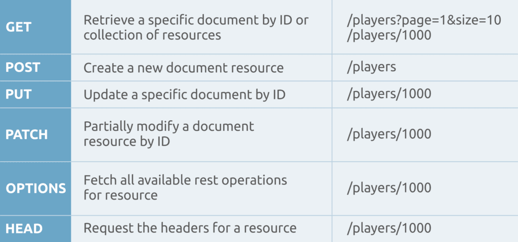 REST Concepts resources by Systango