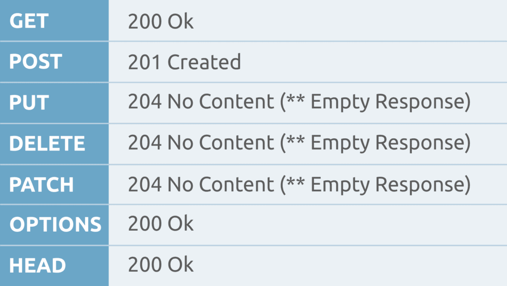 HTTP Status Codes for Standard RESTful Services by Systango