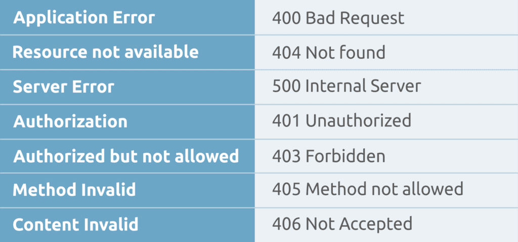 HTTP status classes for RESTful Services by Systango