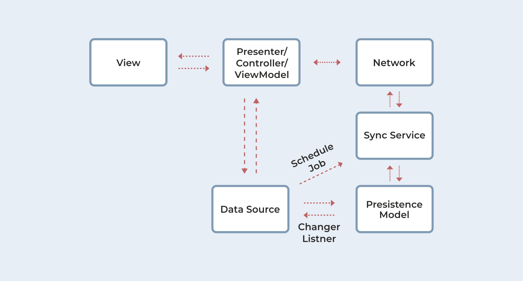 data synchronising by Systango