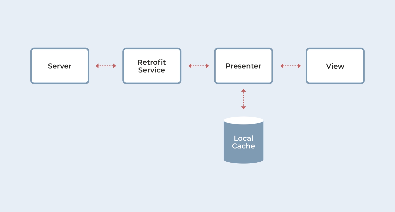 strategies for refreshing the data on the cache by Systango
