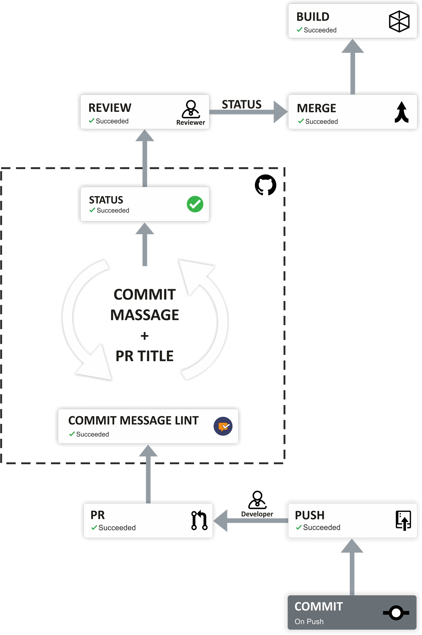 Github Commint Messages - Flow Chart by Systango