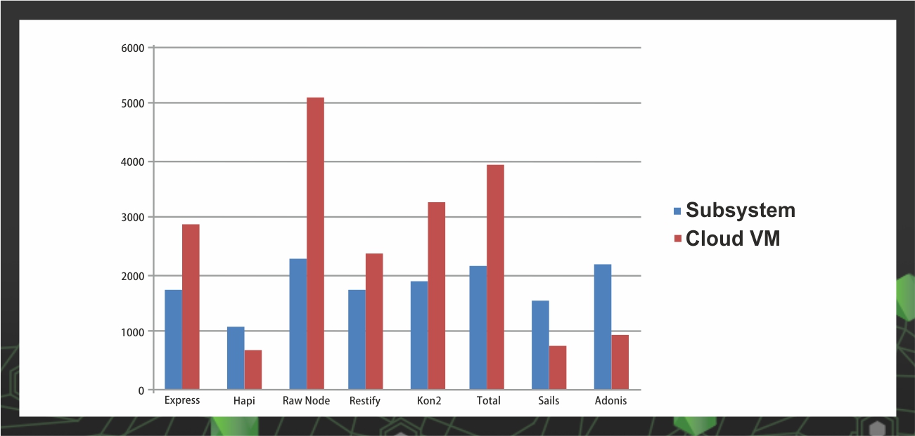 2017 study on the performance of Hapi vs Express vs Koa and a few other NodeJS frameworks by Systango