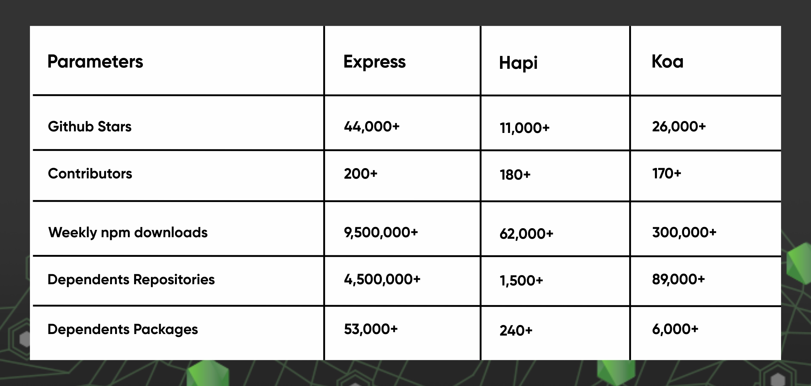 matrices for the best NodeJS Frameworks: Hapi vs Express vs Koa by Systango