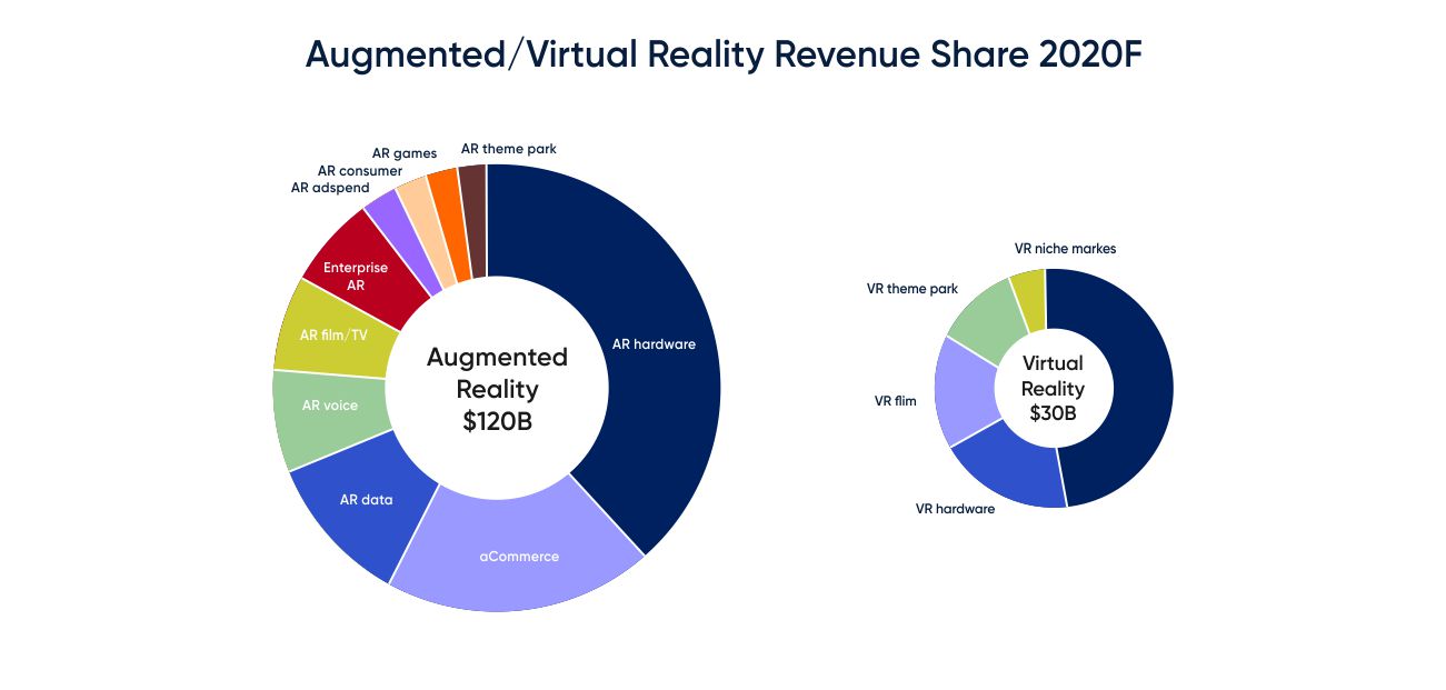 AR/VR revenue share 2020F by Systango