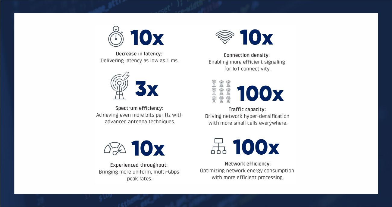 5G Wireless Services by Systango