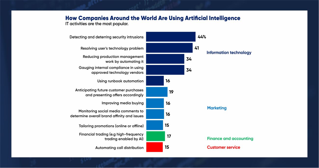 How companies around the world are using AI by Systango