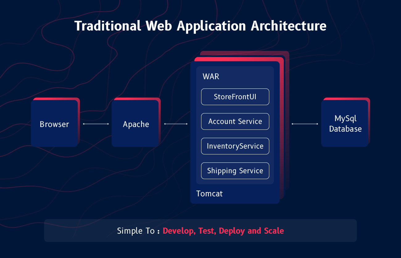 Traditional web app architecture by systango
