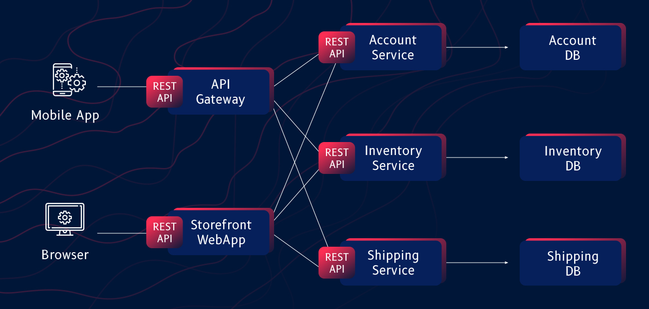 Micro-services architecture by systango