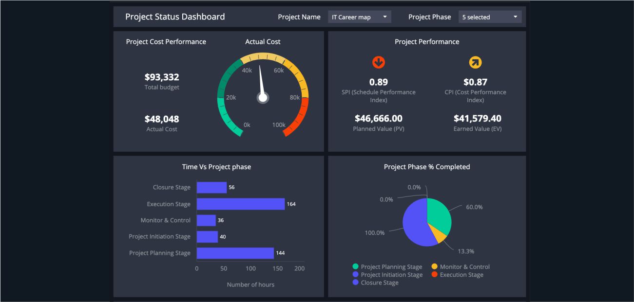 KPIs to the project manager by Systango