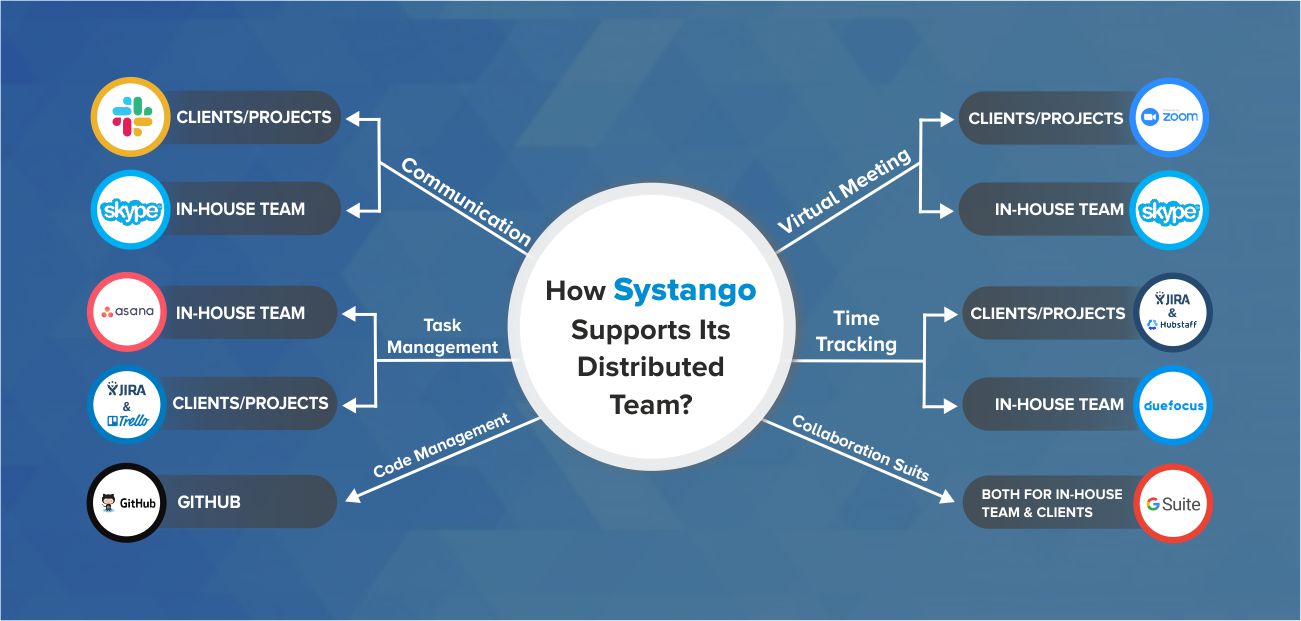  Tools used by systango