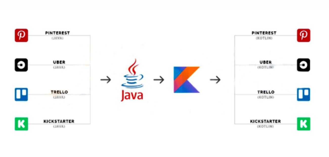 top 4 startups that rewrote their Android Apps from Java to Kotlin by Systango