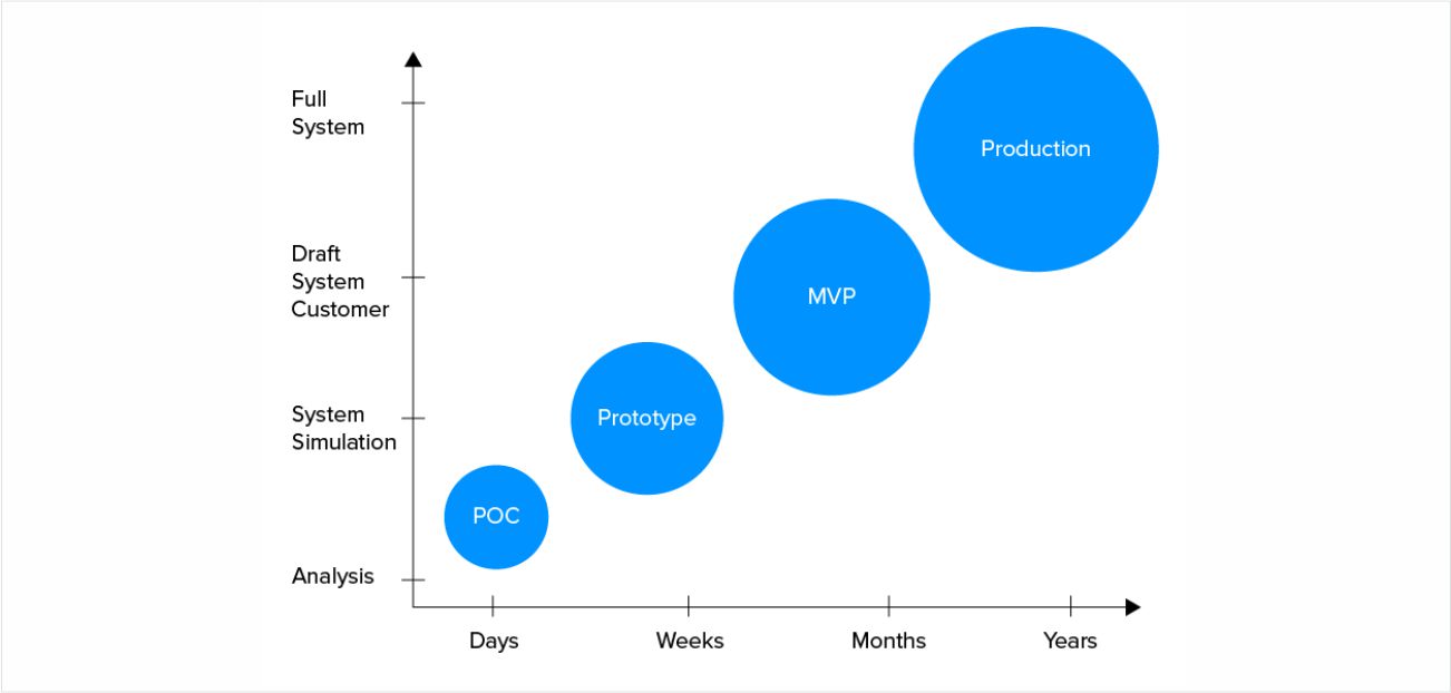 Takeaways From the POC Development by Systango