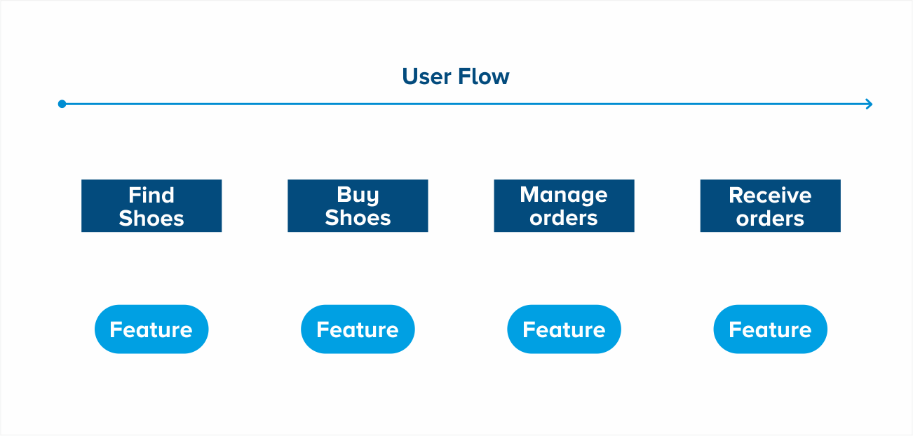  Design Process and the User Flow by Systango
