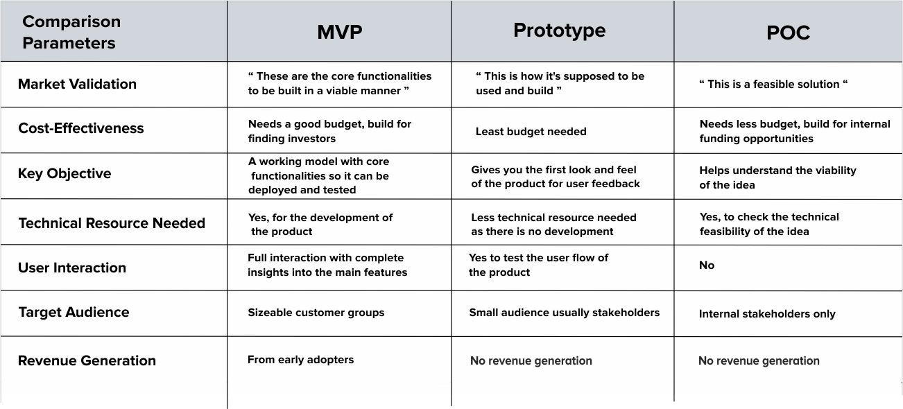 POC vs MVP vs Prototype by Systango
