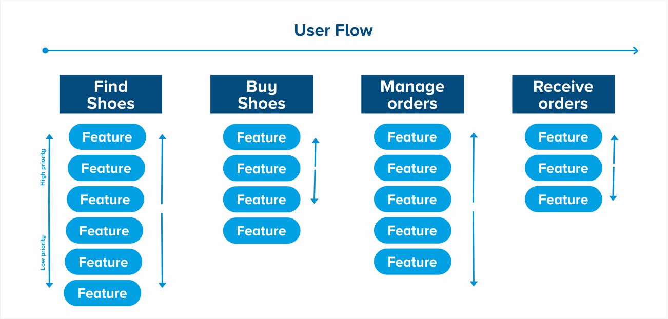 List the Product Features and Prioritise them by systango