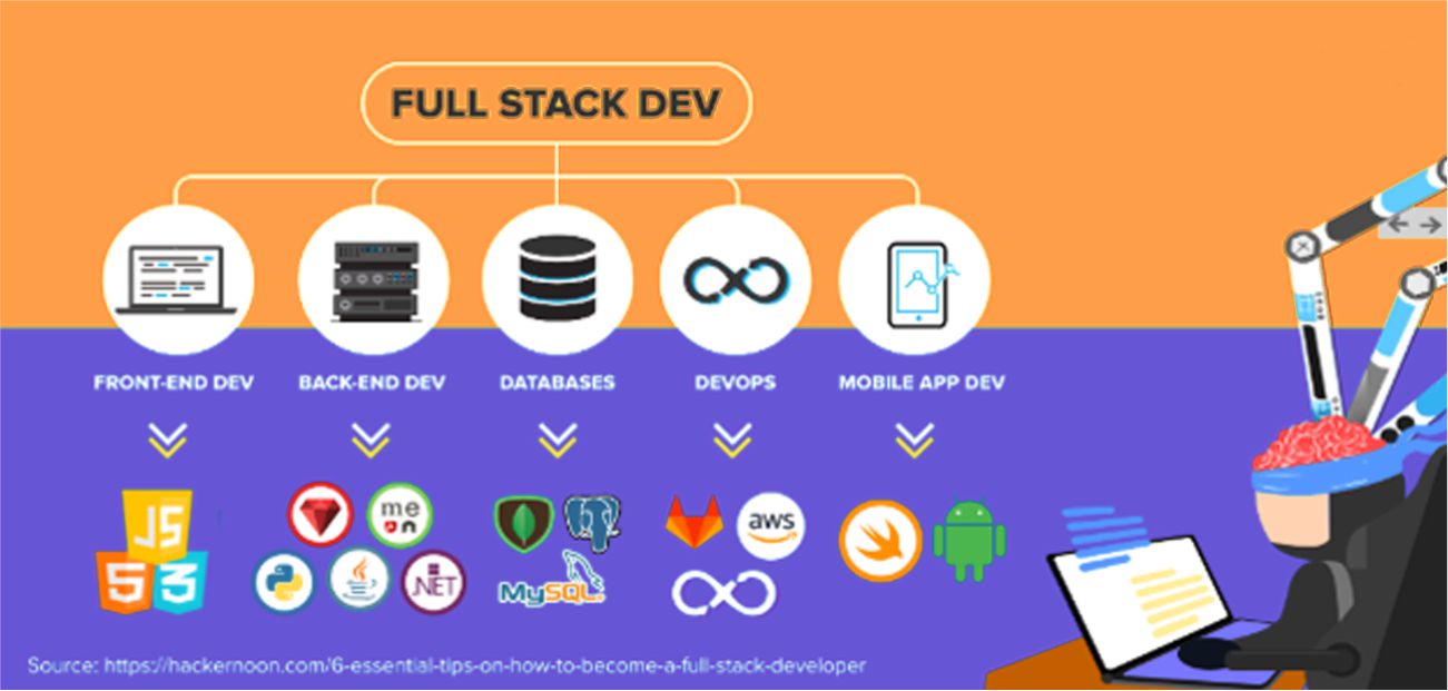 Hire a team of front end and back end developers or full stack 