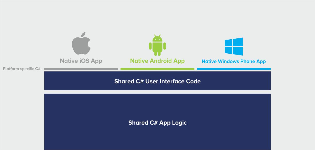 Xamarin.Android Quick Start or Xamarin.iOS Quick Start by Systango