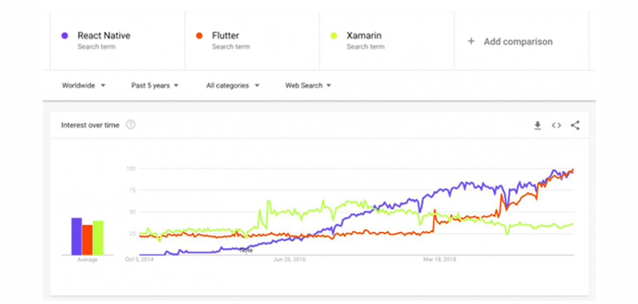 Flutter vs Xamarin vs React Native Based on Google Results by Systango